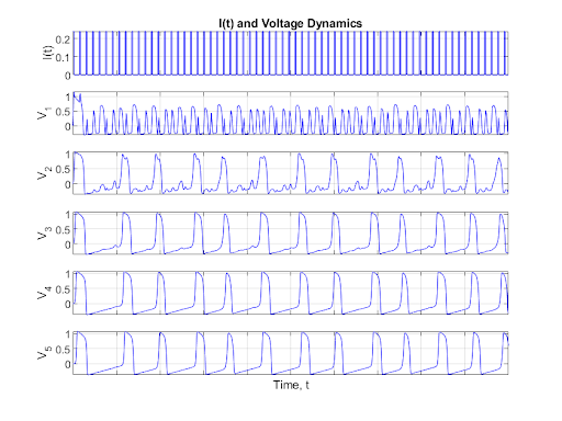 Figure 9: Quick Pulse Neuron Chain