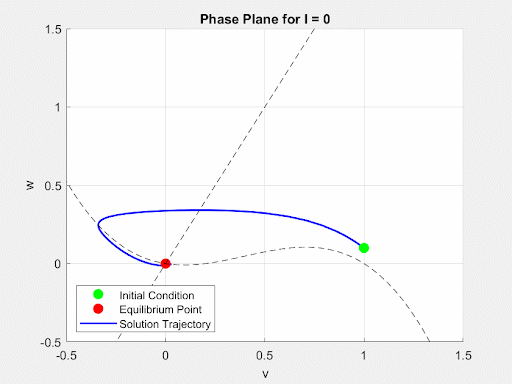 Figure 4: Autonomous Dynamics